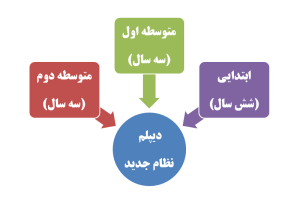 دیپلم-نظام-جدید-چیست