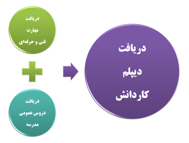 نحوه-دریافت-دیپلم-کاردانش